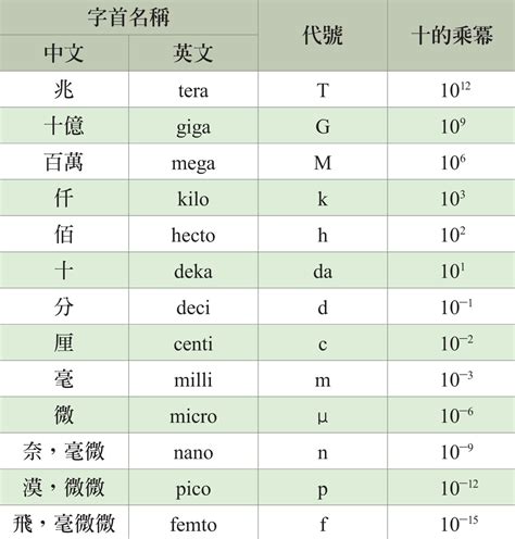 科學記號代號|國際單位系統